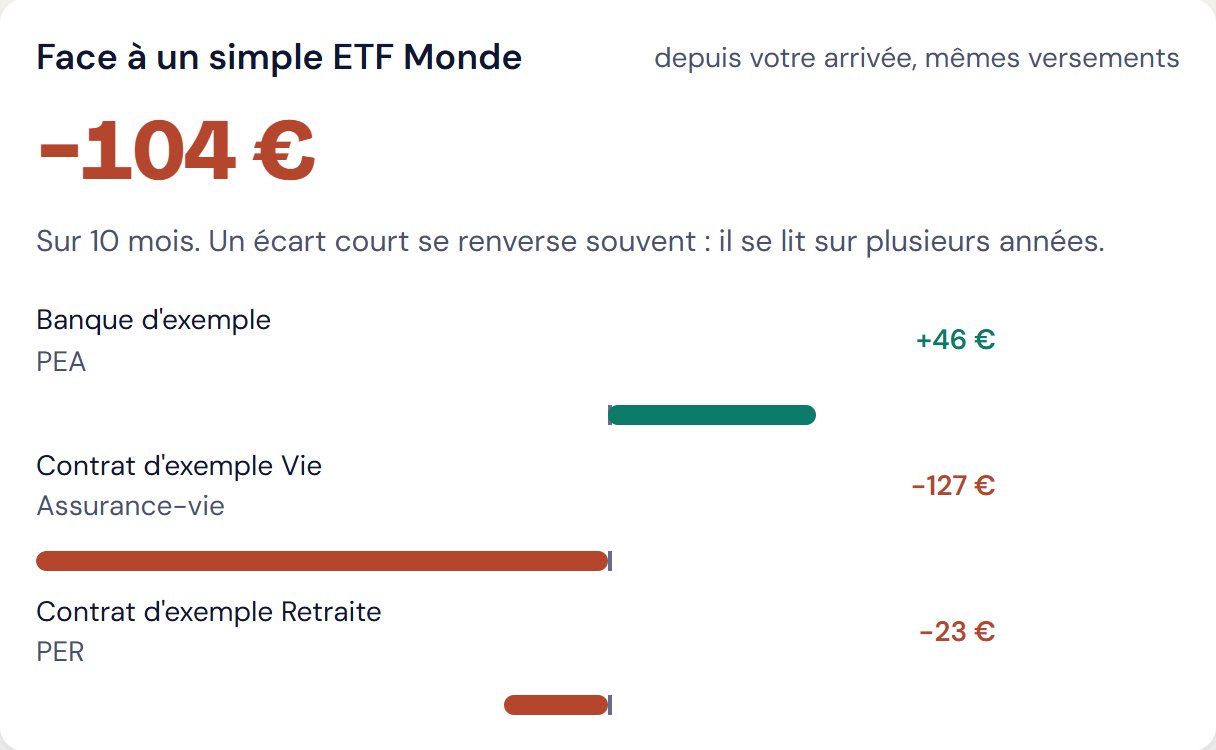 L'écart avec un simple ETF Monde, par portefeuille.