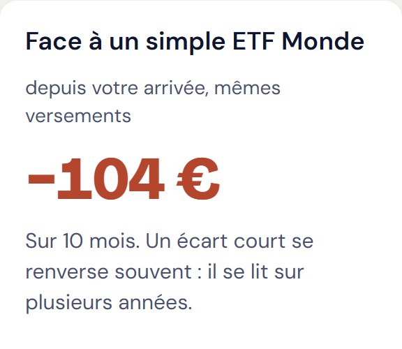 L'écart en euros avec un simple ETF Monde, et la période.