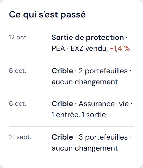 Ce qui s'est passé : chaque crible et chaque sortie, datés.