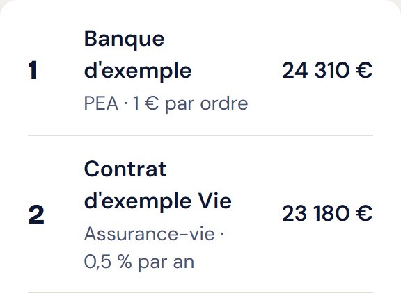 Le comparatif : ce qu'il reste dans votre poche, contrat par contrat.